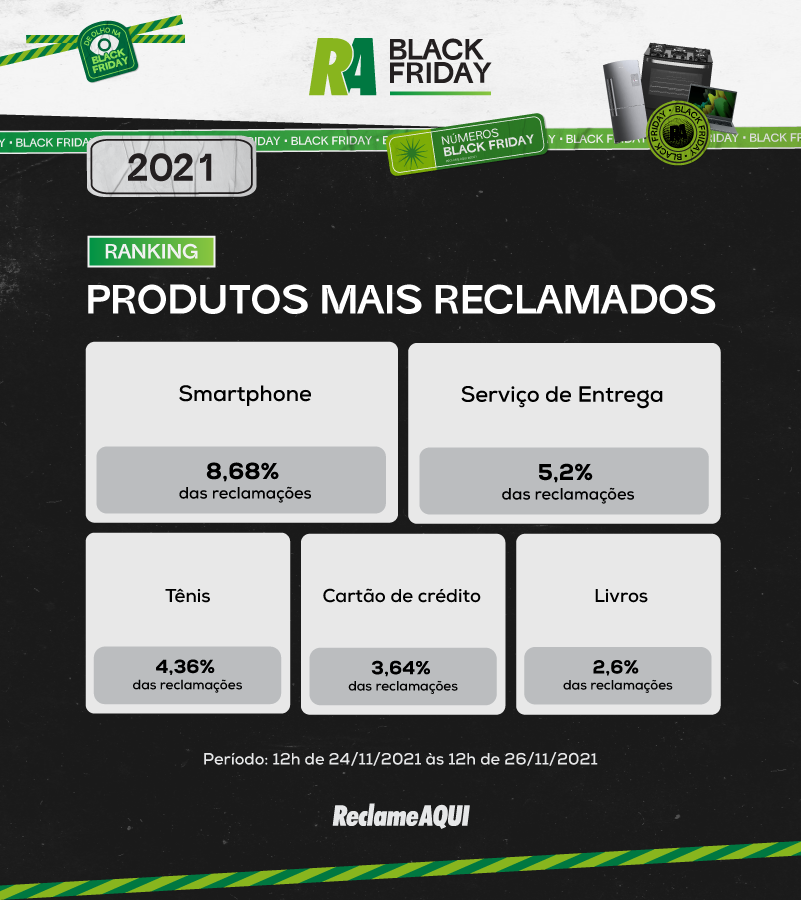 Black Friday brasileira já acumula mais de 2.000 reclamações