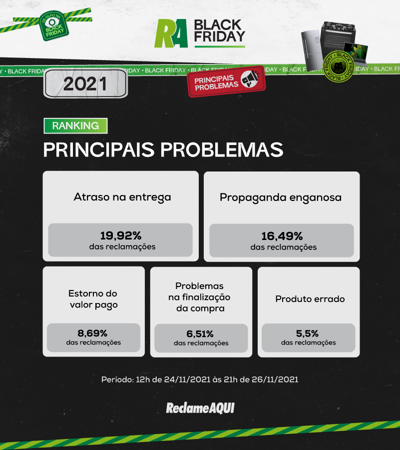  Na Mídia - Black Friday: Queixas dos consumidores têm alta de  50,5% no Reclame Aqui