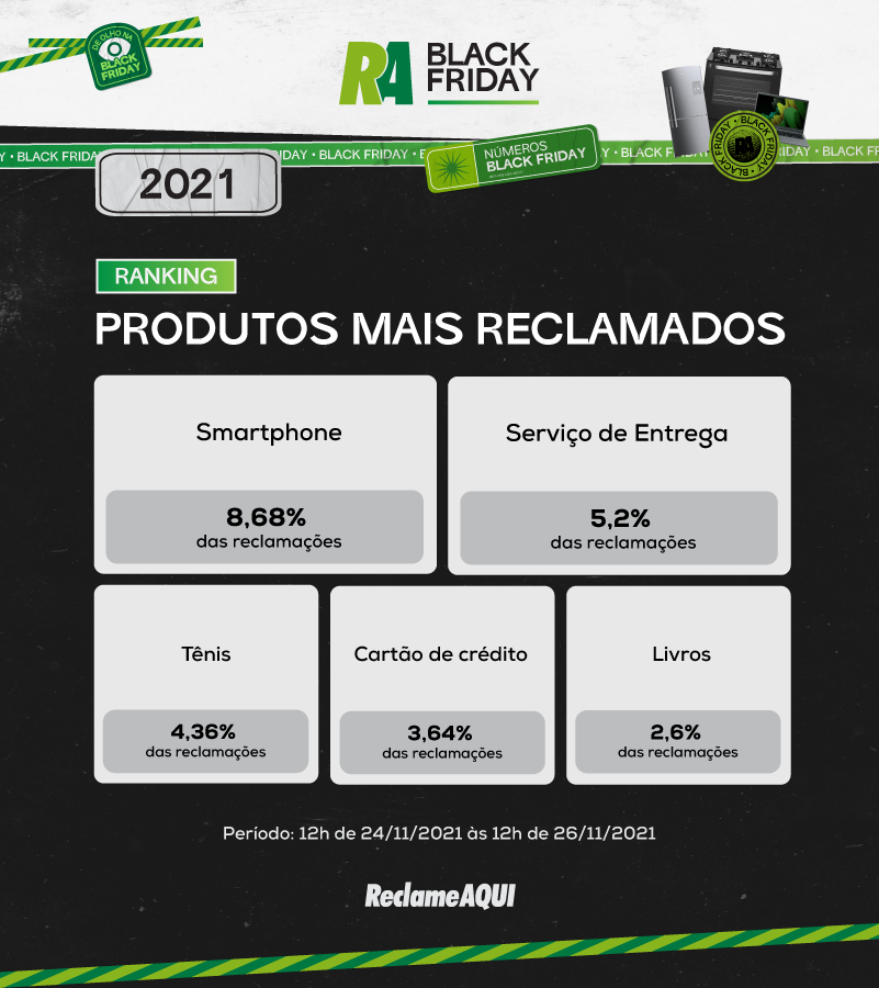 Véspera de Black Friday mostra tendência de mais queixas de consumidores,  diz Reclame Aqui - Jornal de Brasília