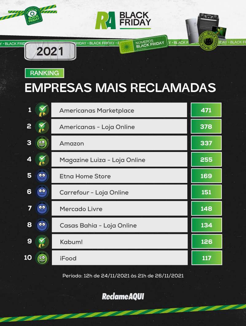  Na Mídia - Black Friday: Queixas dos consumidores têm alta de  50,5% no Reclame Aqui