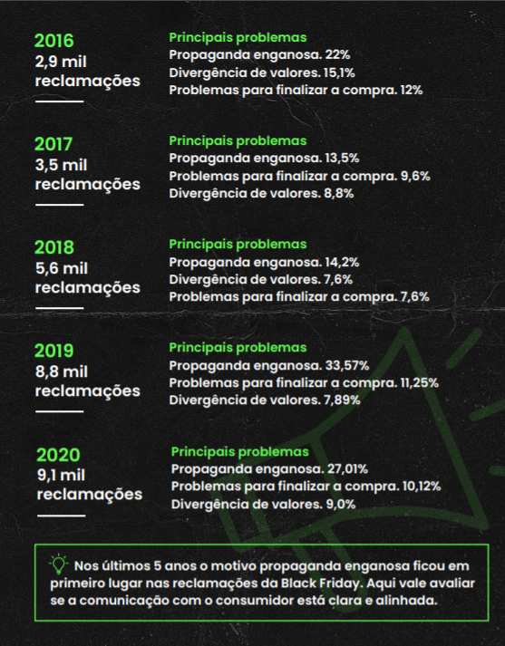 Black Friday: propaganda enganosa e atraso na entrega são principais  queixas