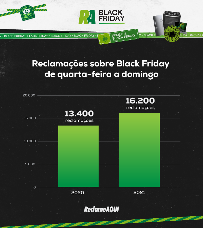 Reclamações sobem 44% na Black Friday até 12h. Conheça os motivos