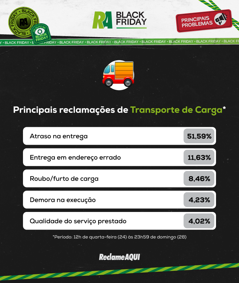 Todas as reclamações sobre Atraso na entrega dos resultados