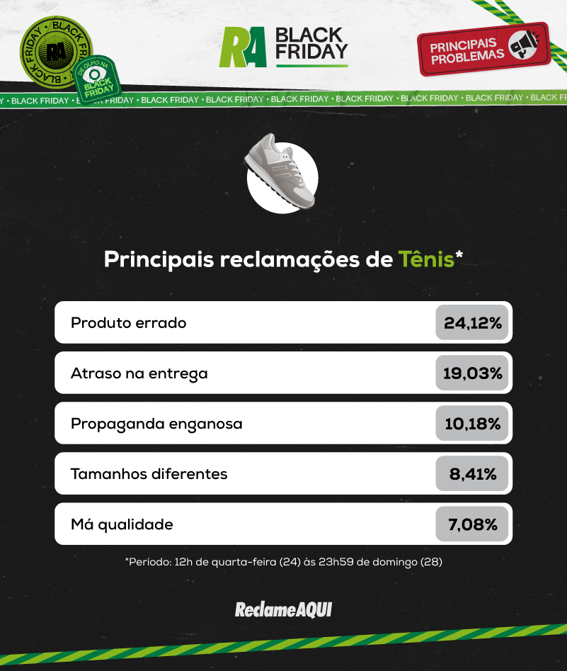 Black Friday: veja os principais problemas dos últimos anos e listas de  empresas mais reclamadas, Economia