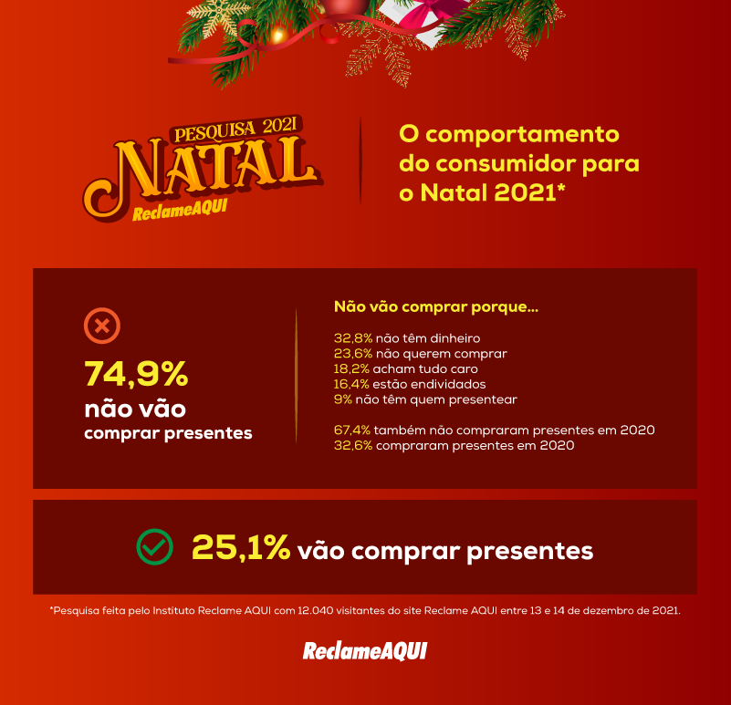 Crise económica com impacto nas despesas de Natal