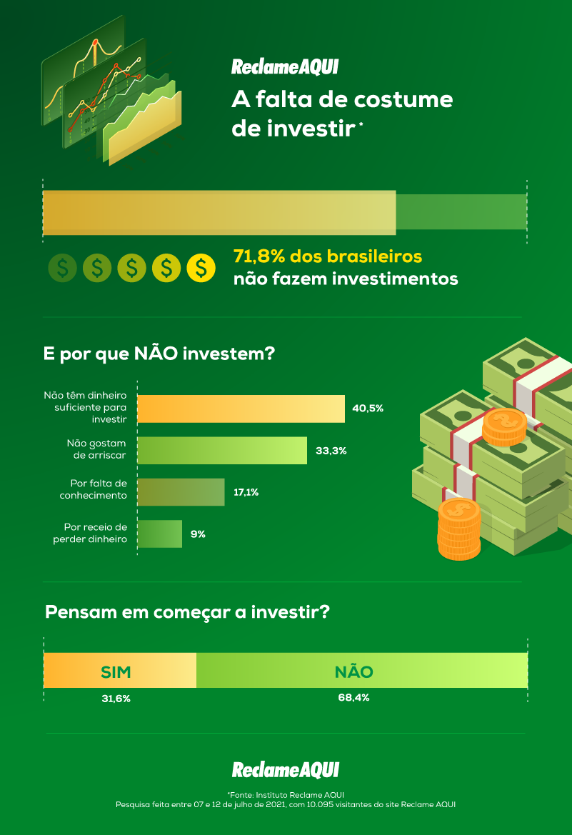 Fpx Investimentos - Reclame Aqui