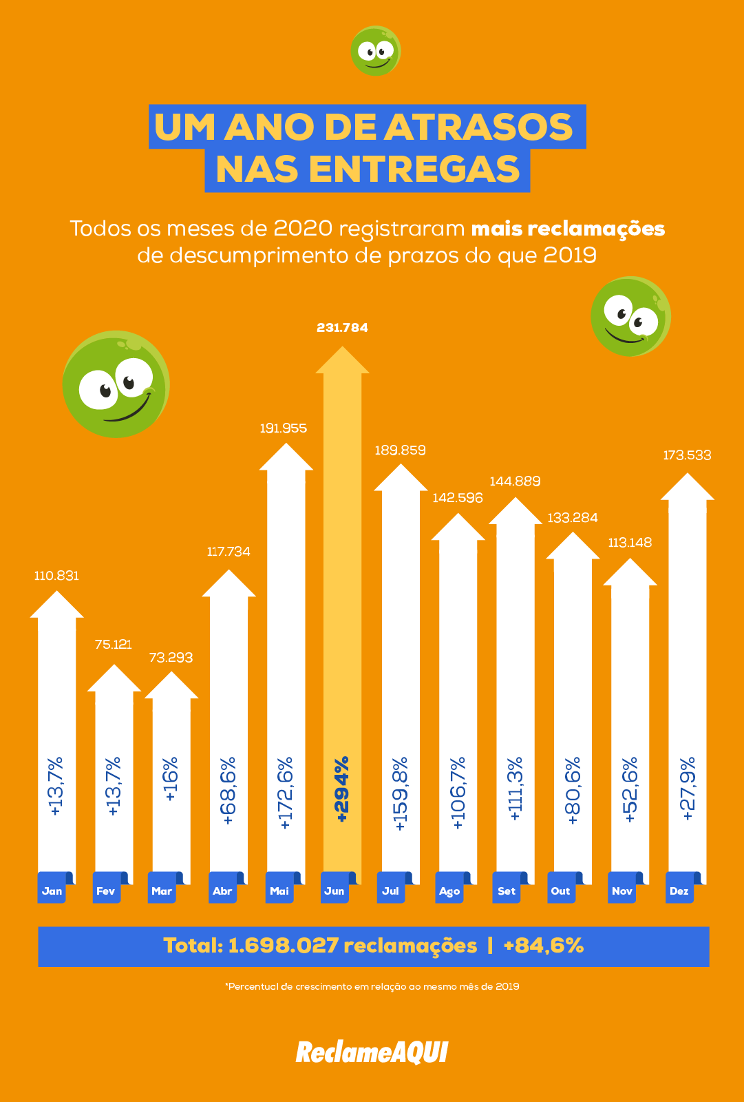 Reclame AQUI - Nos últimos tempos algumas empresas vem