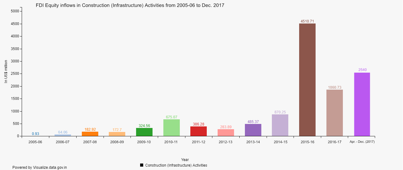 fdi in real estate