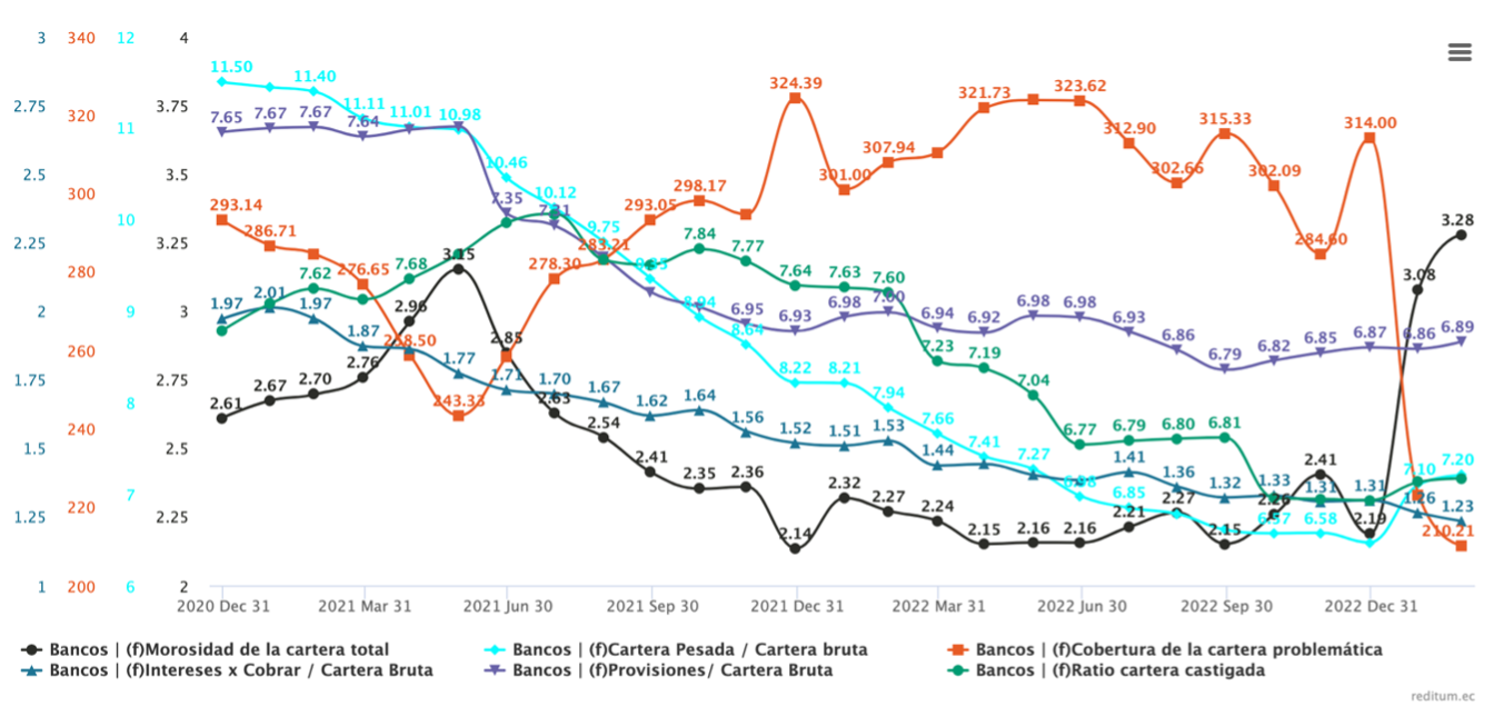 La morosidad total aparece en la linea negra. Ahora mismo en el 3,6%. Una subida del 50% desde mínimos.