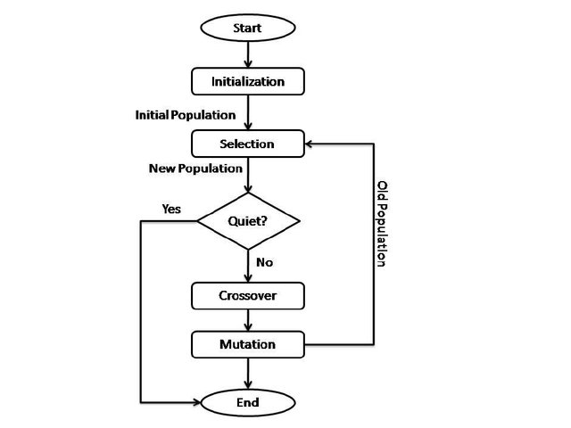 Modern Genetic Algorithm Flowchart