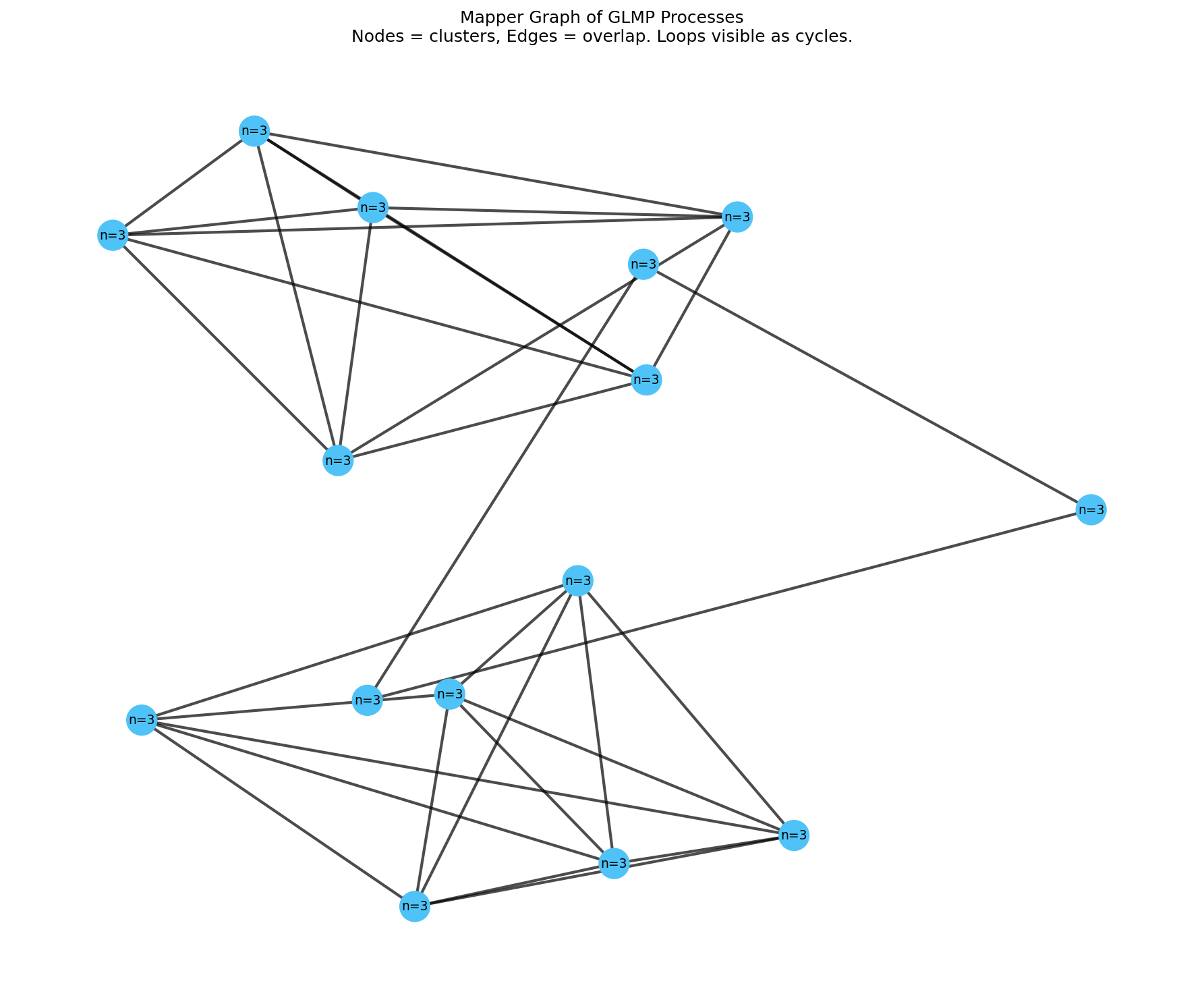 Mapper graph