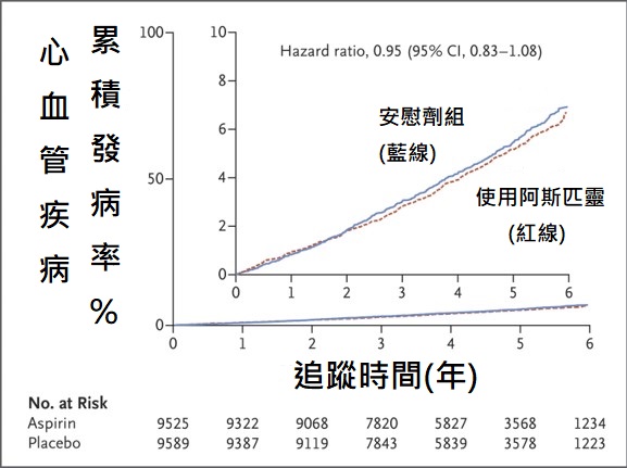 心血管疾病累積發病率