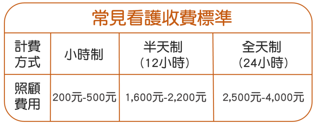 常見看護收費標準