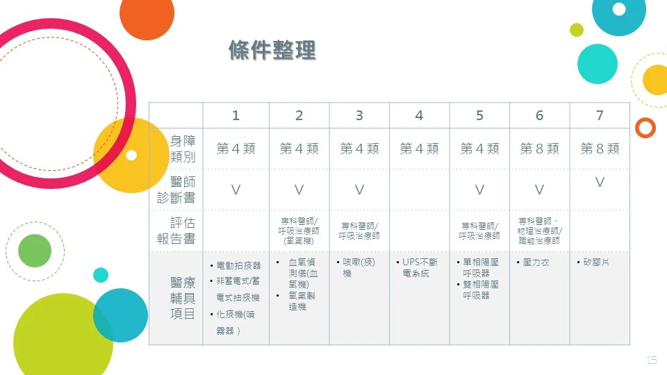 醫療輔具條件整理