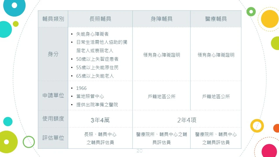 醫療用輔具類別