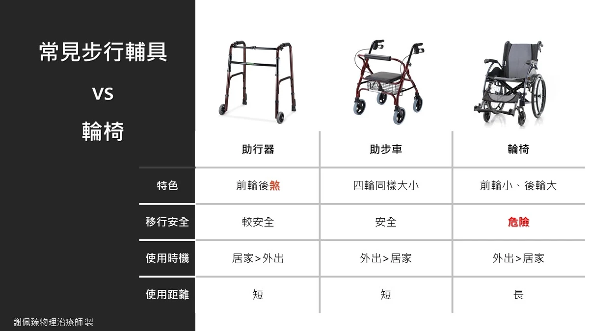 步行輔具與輪椅比較
