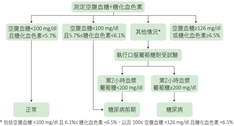 糖化血色素診斷糖尿病