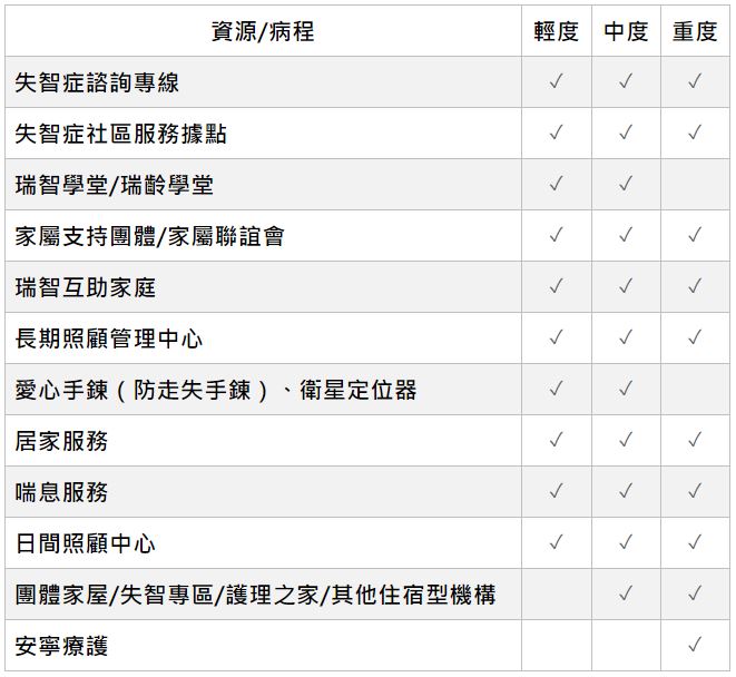 失智症病程階段資源使用表