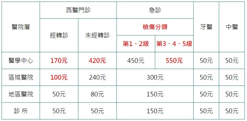 看診費用