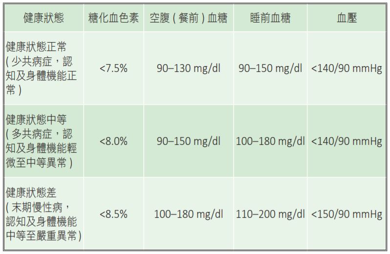 老年糖尿病人的治療目標