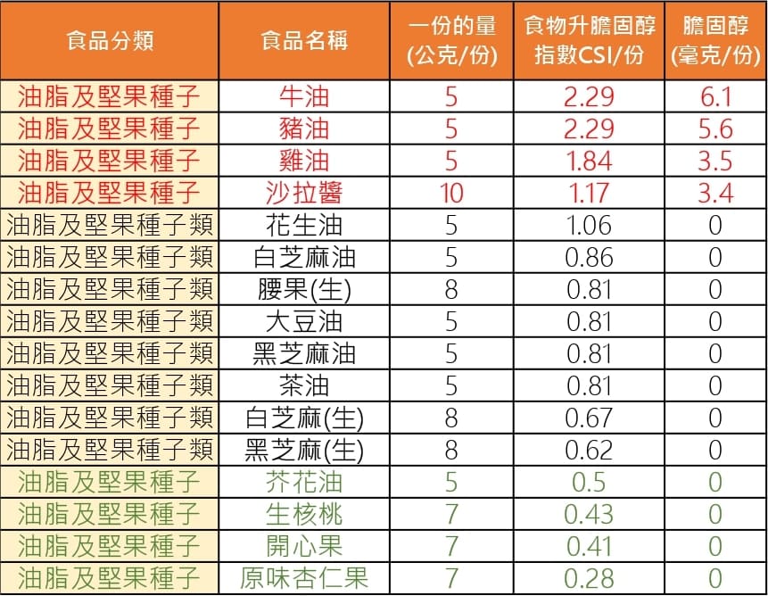 油酯類升膽固醇指數