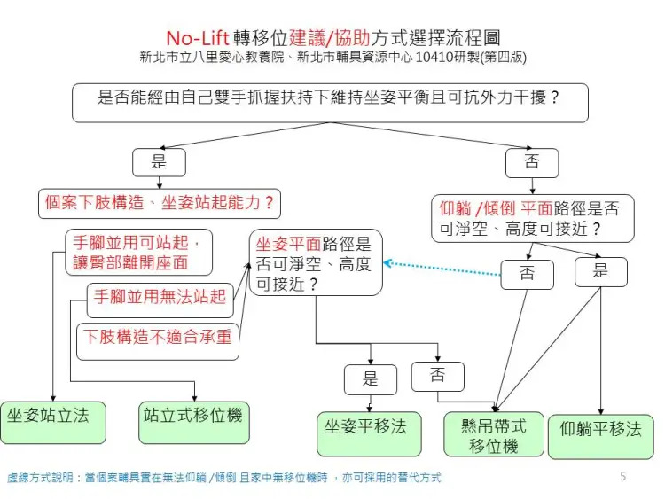 移轉位方式