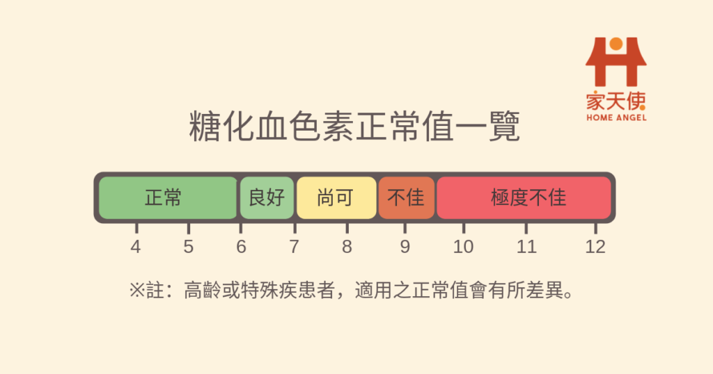 糖化血色素正常值