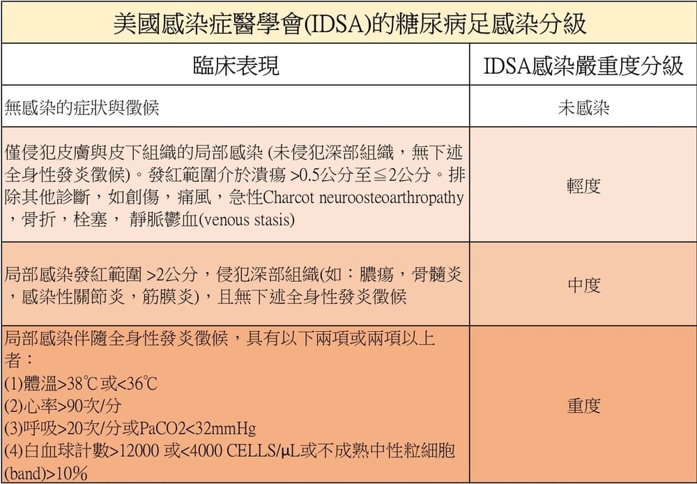 糖尿病足感染分級