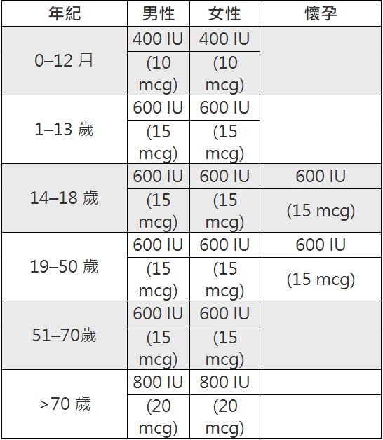 維他命D攝取量