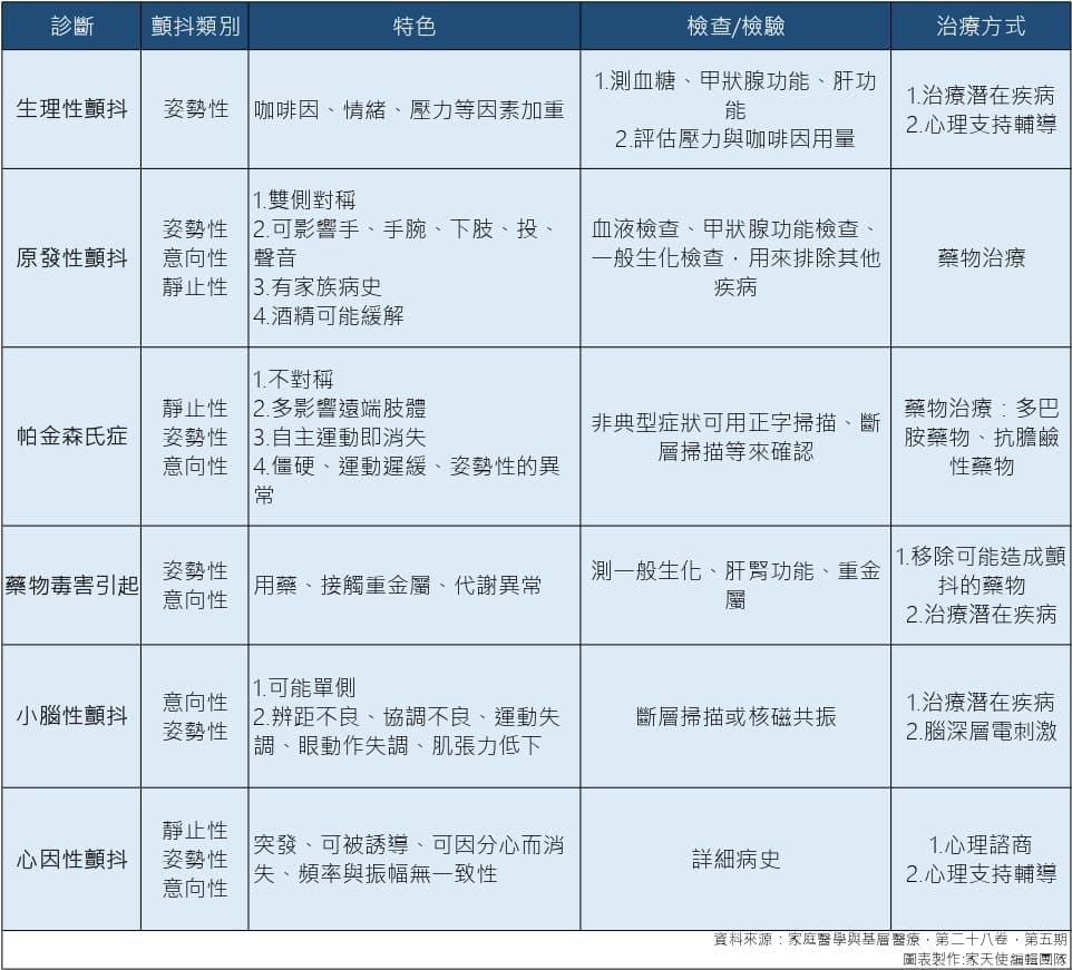 造成顫抖的各種原因