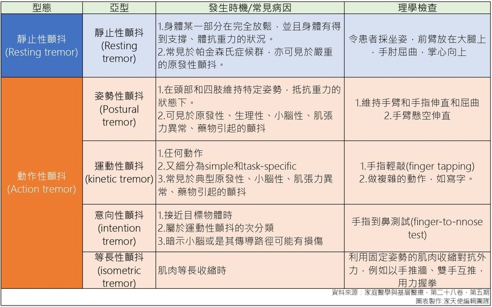 顫抖的分類