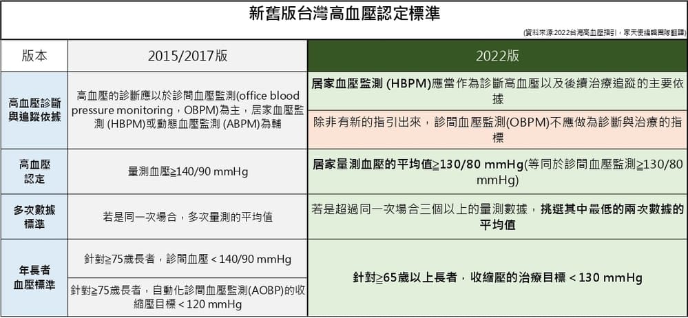 高血壓認定標準