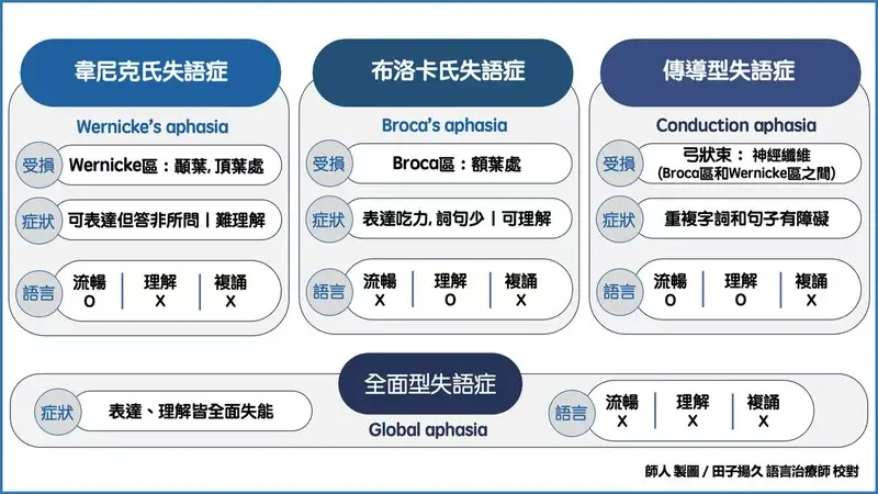 失語症四種類型