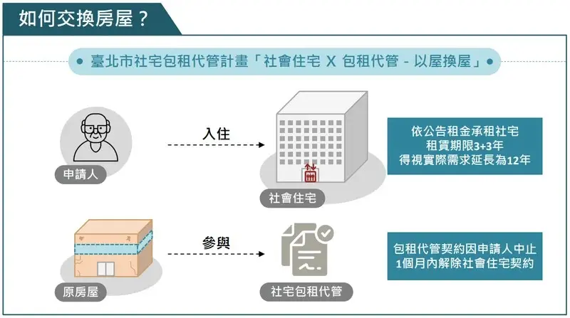青銀換居計畫
