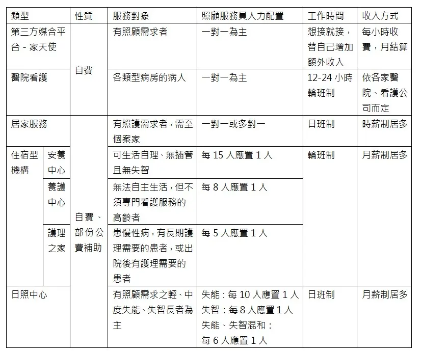 照顧服務相關工作