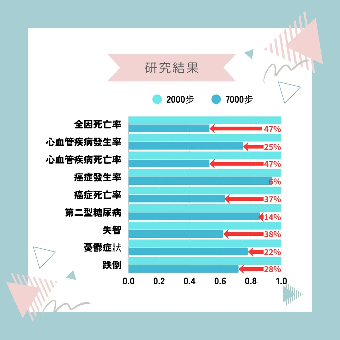 研究結果