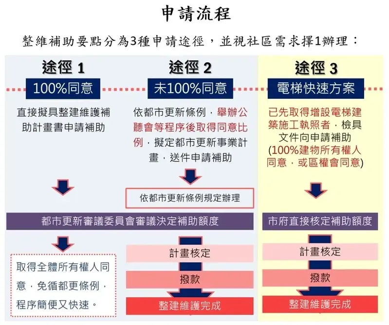 申請流程