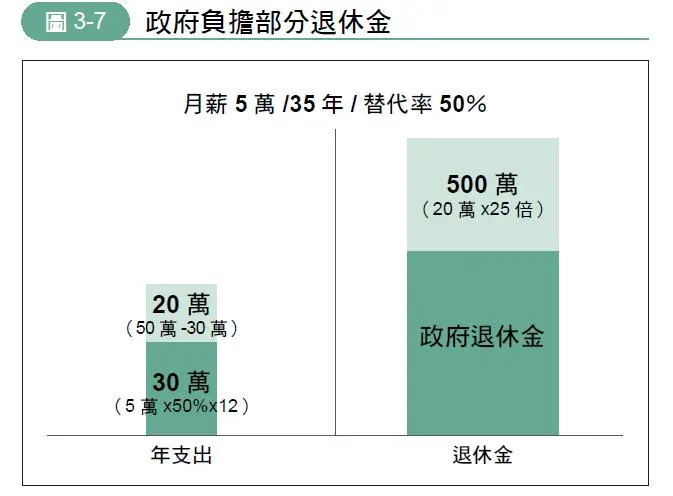 政府負擔部分退休金