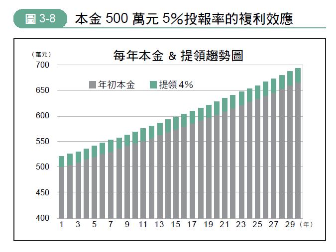 每年本金與提領趨勢圖