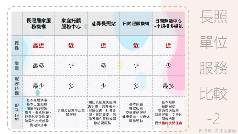 長照服務單位服務比較2