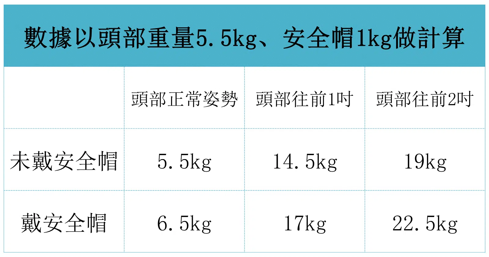 頸椎承受的重量