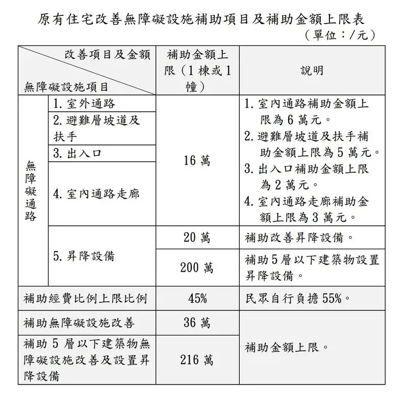 無障礙通路補助項目&金額