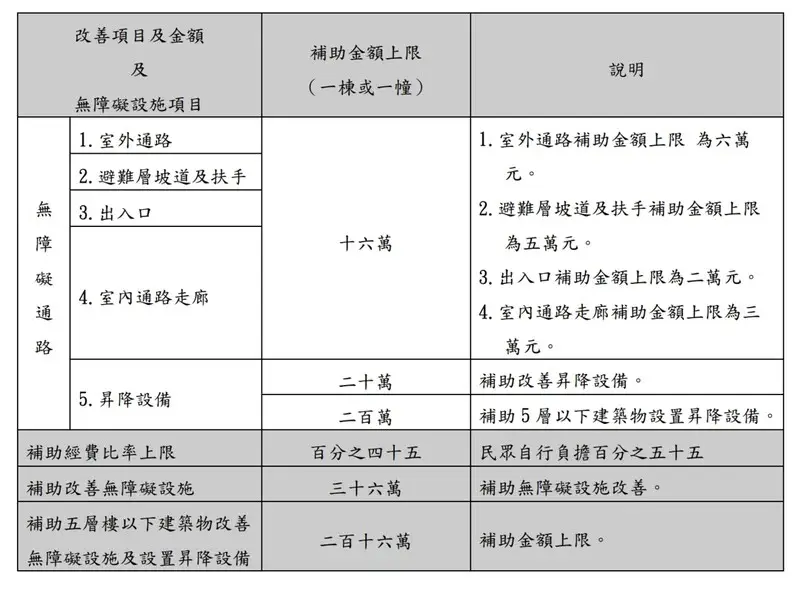 無障礙設施補助項目及補助金額上限