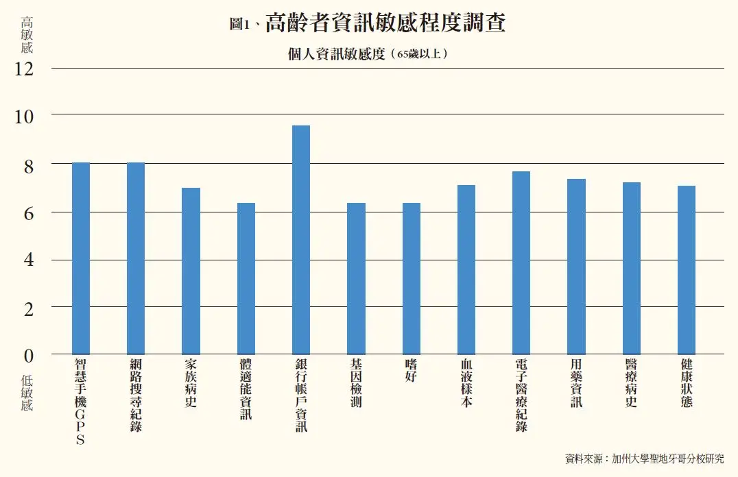 高齡者對於資訊隱私的在意程度