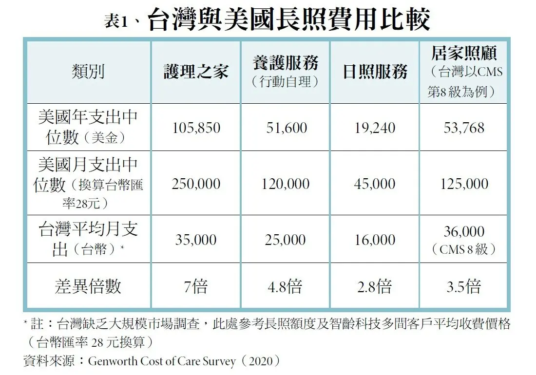 台灣跟美國的長照費差異長照費