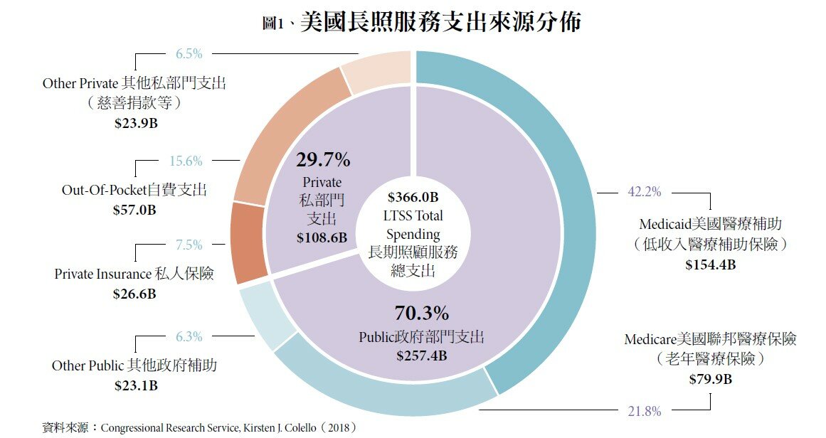 美國長期照護服務中最大的給付來源