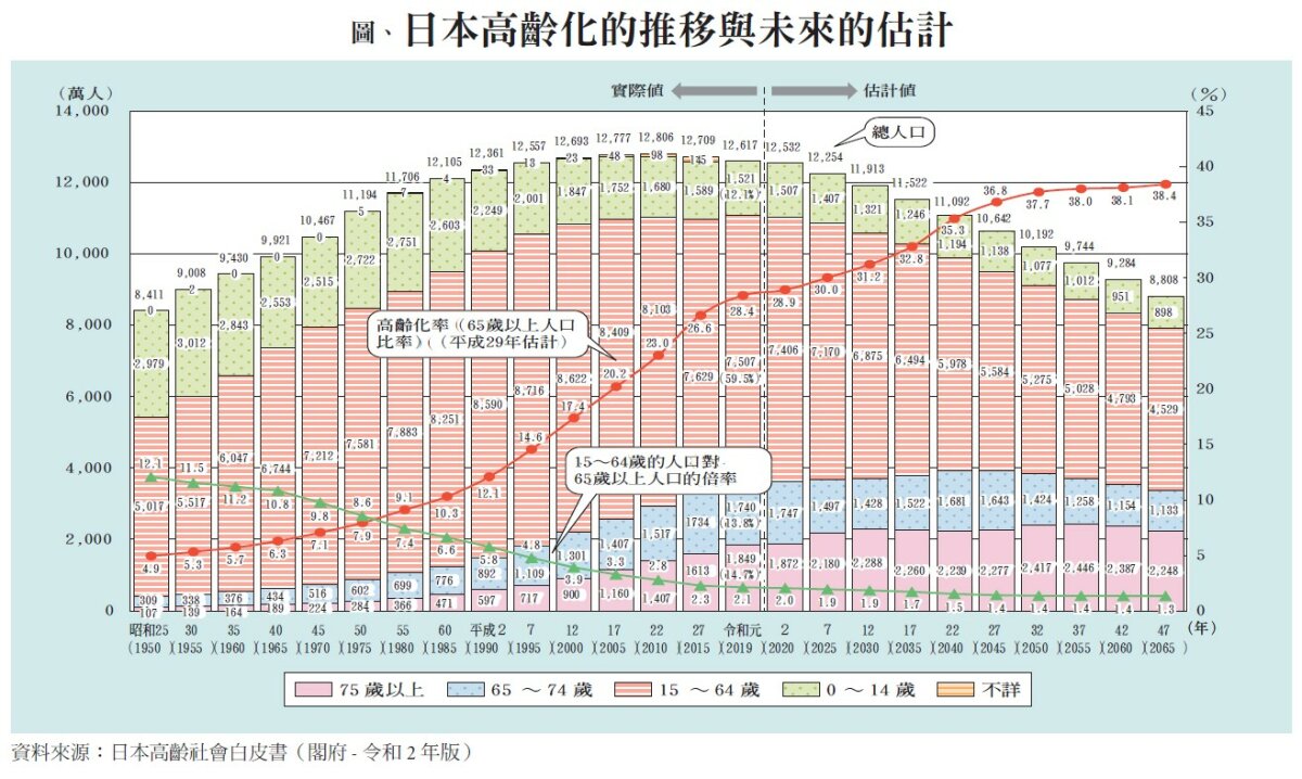 日本高齡化的推移與未來的估計，large