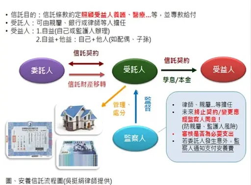 安養信託