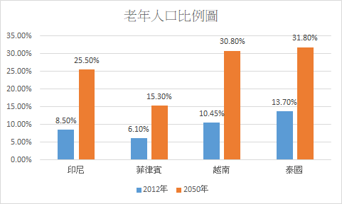 東南亞經濟起飛，當地人口老化成隱憂，large