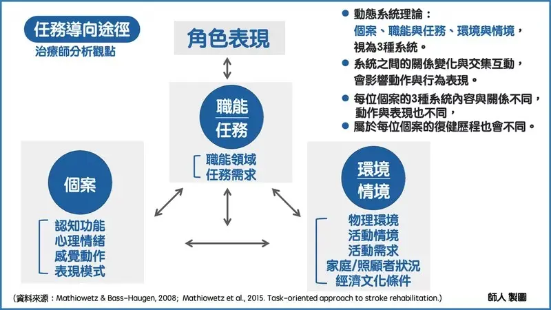 任務導向途徑